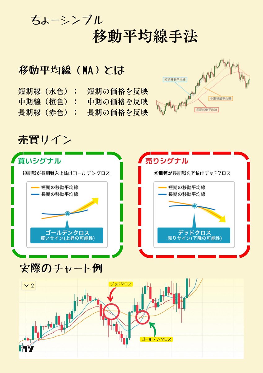 シンプルが1番稼げます。

投資してる人ならほとんどの人が知ってる移動平均線。

今の難しい #GOLD の相場でも勝てるし、 
正直これだけで資産形成できるよ。

本当か気になる人は