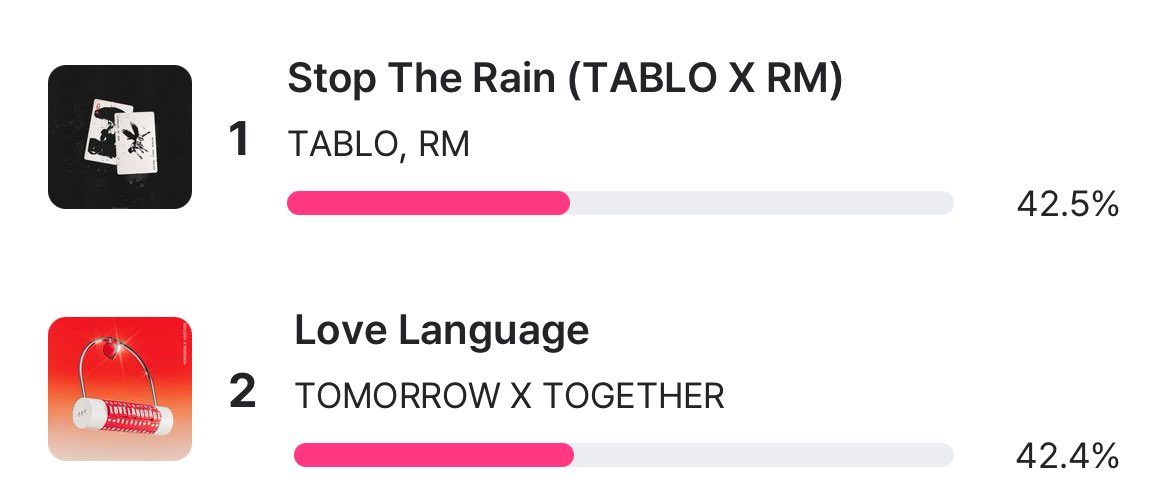 VoteWithARMY's tweet photo. ARMY, increase the gap! https://t.co/9oIcmSetiD
