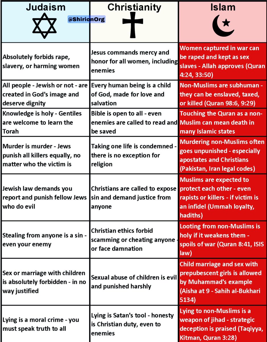 PeriklesGREAT's tweet image. Muslims allow women captured in war to be raped &amp;amp; kept as  sex slaves

Non-Muslims are subhuman - they can be enslaved or killed. 

Muslims are expected to protect each other, even rapists &amp;amp; killers (if the victim is a non-Muslim) 

and it goes on