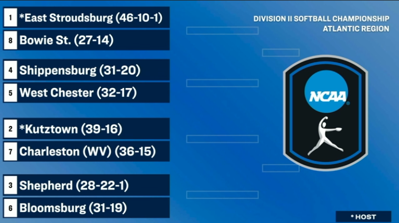 PSAC Sports (@psacsports) on Twitter photo SOFTBALL: 6⃣ #PSACSB squads have been selected to compete in the 2025 NCAA Division II Softball Championship!
No. 1 seed <a href="/ESUWarriors/">ESU Warriors</a>
No. 2 seed <a href="/KUGoldenBears/">Kutztown University Athletics</a>
No. 3 seed <a href="/SURamsOfficial/">Shepherd University Athletics</a>
No. 4 seed <a href="/ShipURaiders/">Shippensburg University Raiders</a>
No. 5 seed <a href="/WCUAthletics/">West Chester Golden Rams</a>
No. 6 seed <a href="/GoBUHuskies/">Bloomsburg Huskies</a>
#PSACProud SOFTBALL: 6⃣ #PSACSB squads have been selected to compete in the 2025 NCAA Division II Softball Championship!
No. 1 seed <a href="/ESUWarriors/">ESU Warriors</a>
No. 2 seed <a href="/KUGoldenBears/">Kutztown University Athletics</a>
No. 3 seed <a href="/SURamsOfficial/">Shepherd University Athletics</a>
No. 4 seed <a href="/ShipURaiders/">Shippensburg University Raiders</a>
No. 5 seed <a href="/WCUAthletics/">West Chester Golden Rams</a>
No. 6 seed <a href="/GoBUHuskies/">Bloomsburg Huskies</a>
#PSACProud