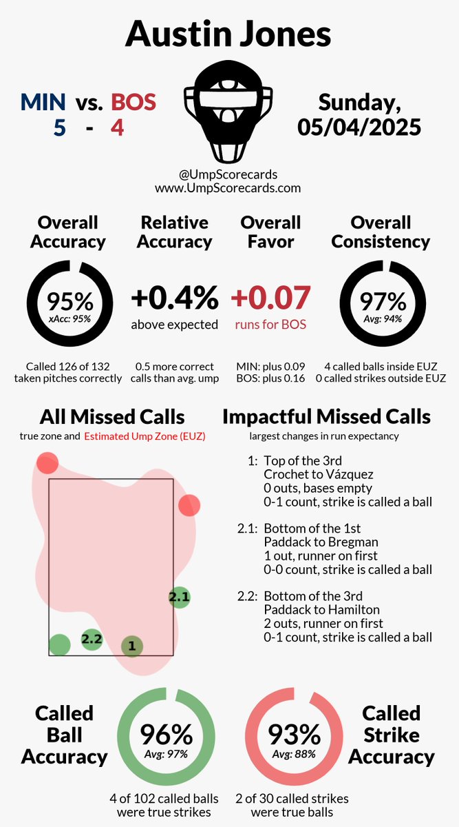UmpScorecards's tweet photo. Umpire: Austin Jones
Final: Twins 5, Red Sox 4
#MNTwins // #DirtyWater
#MINvsBOS // #BOSvsMIN
More stats for this ump π
https://t.co/A7j28VWU93 https://t.co/MmCPfbycdu