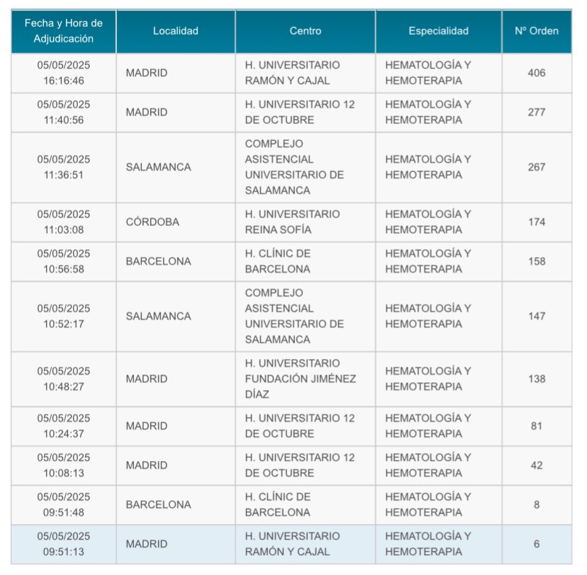Fernando Martín Moro (@fer_martinmoro) on Twitter photo ¡2 de los 10 primeros MIR eligen #Hematologia!
🏥🩸#Hematologia en <a href="/HematoRYC/">Hematología y Hemoterapia RYC</a>:
• 1er hospital elegido a nivel nacional
• 1a especialidad elegida en HURyC
• 2a elección de <a href="/ComunidadMadrid/">Comunidad de Madrid</a>
¡Bienvenid@s!
#HematoEnRed <a href="/sehh_es/">@sehh_es</a> <a href="/SEHHJoven/">SEHH Joven</a> <a href="/hematologiamadr/">AMHH</a> <a href="/MarrtaRomero/">Marta Romero</a> ¡2 de los 10 primeros MIR eligen #Hematologia!
🏥🩸#Hematologia en <a href="/HematoRYC/">Hematología y Hemoterapia RYC</a>:
• 1er hospital elegido a nivel nacional
• 1a especialidad elegida en HURyC
• 2a elección de <a href="/ComunidadMadrid/">Comunidad de Madrid</a>
¡Bienvenid@s!
#HematoEnRed <a href="/sehh_es/">@sehh_es</a> <a href="/SEHHJoven/">SEHH Joven</a> <a href="/hematologiamadr/">AMHH</a> <a href="/MarrtaRomero/">Marta Romero</a>