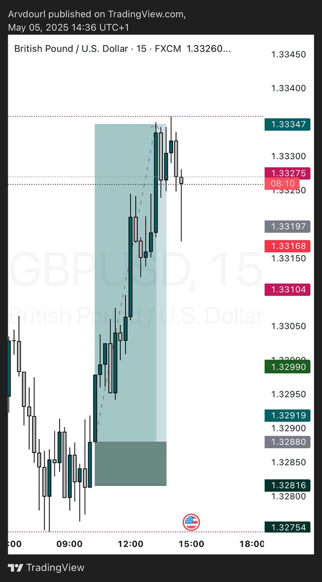 GBPUSD🎊🚶‍♂️‍➡️
Done for the week 🙂‍↔️.
