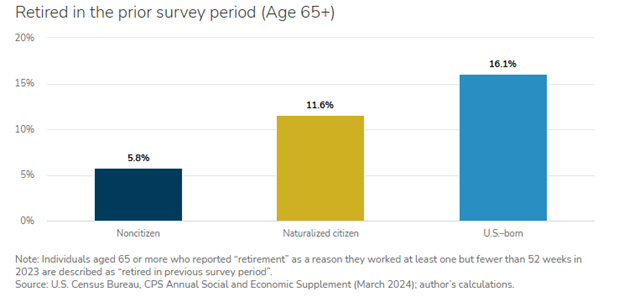 Opportunity & Inclusive Growth Institute (@oiginstitute) on Twitter photo Retirement is not a privilege shared equally by all. Data from CPS captures retirement rates in previous survey period for U.S.-born, naturalized citizen, and noncitizen workers. Read the For All data dive from <a href="/ErickGarciaLuna/">Erick García Luna</a>: bit.ly/4jE6scp Retirement is not a privilege shared equally by all. Data from CPS captures retirement rates in previous survey period for U.S.-born, naturalized citizen, and noncitizen workers. Read the For All data dive from <a href="/ErickGarciaLuna/">Erick García Luna</a>: bit.ly/4jE6scp