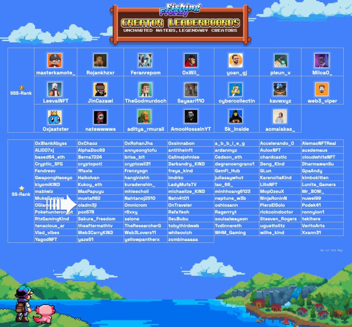 The Meji (@oladm3ji) on Twitter photo Made it to the SS Rank amongst <a href="/FishingFrenzyCo/">Fishing Frenzy</a> creators!
Glad to be here, look forward to more data driven posts from me in the coming days!
Oladm3ji reporting! Made it to the SS Rank amongst <a href="/FishingFrenzyCo/">Fishing Frenzy</a> creators!
Glad to be here, look forward to more data driven posts from me in the coming days!
Oladm3ji reporting!
