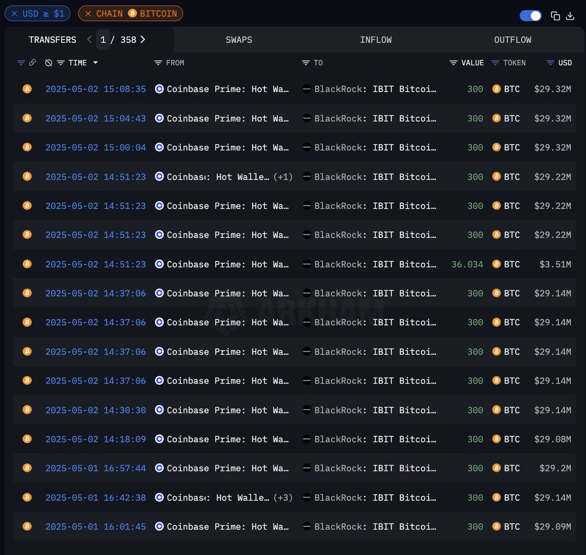 arkham's tweet image. BLACKROCK BOUGHT $2.5 BILLION USD OF BITCOIN LAST WEEK

$500 MILLION DOLLARS EVERY DAY

HOW MUCH ARE THEY BUYING THIS WEEK?