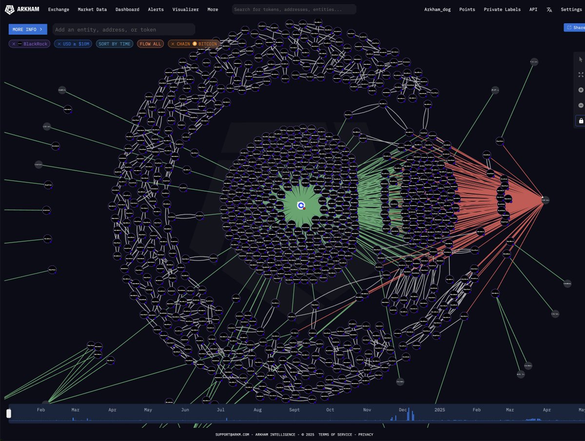 arkham's tweet image. BLACKROCK BOUGHT $2.5 BILLION USD OF BITCOIN LAST WEEK

$500 MILLION DOLLARS EVERY DAY

HOW MUCH ARE THEY BUYING THIS WEEK?