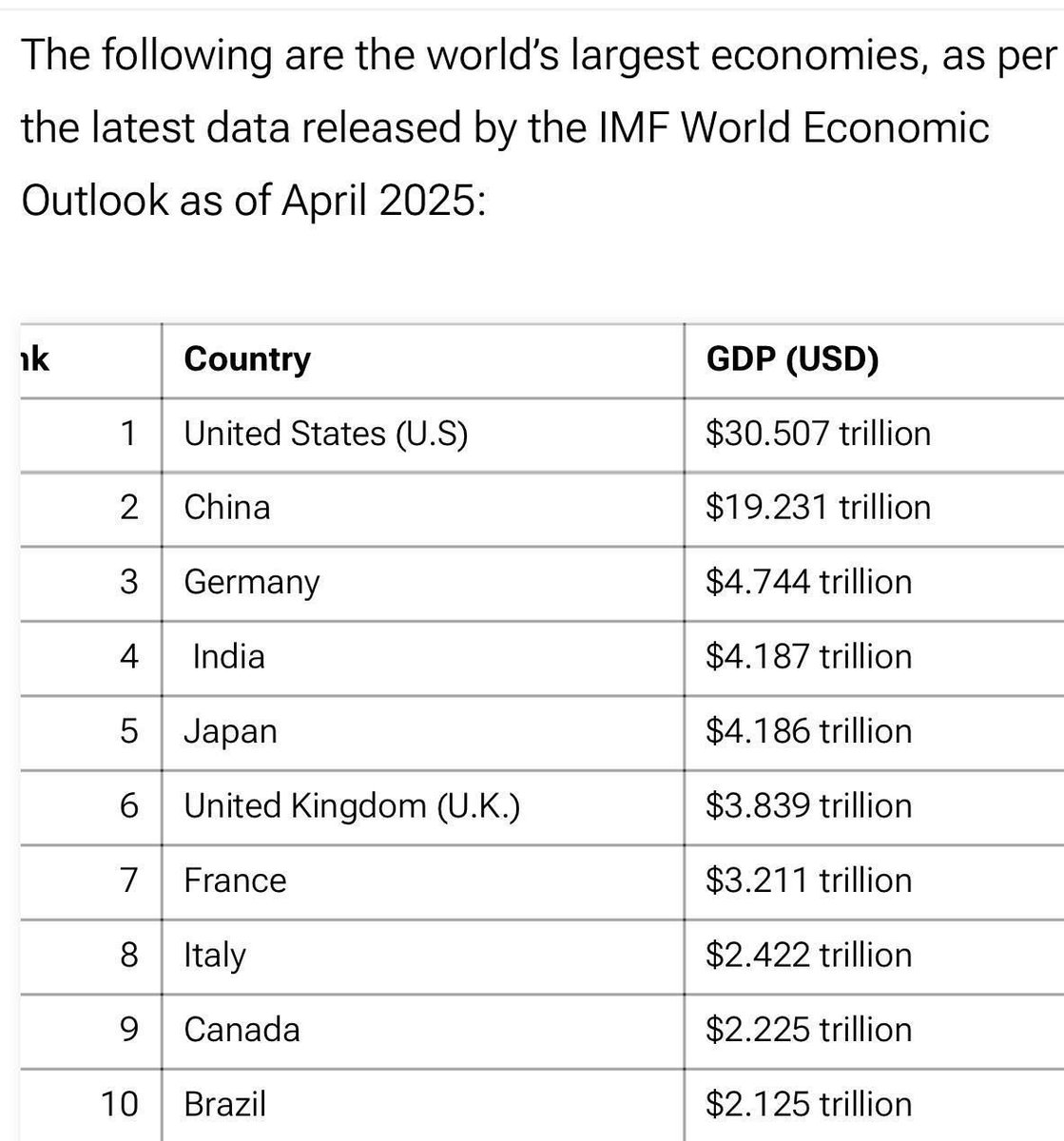 MaheshBhatt2016's tweet image. #IMFData #India #4thLargestEconomy ! #ModiGovt ⁦@nsitharaman⁩ ⁦@narendramodi⁩