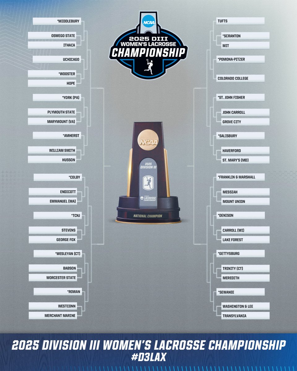 The #D3lax women's bracket is HERE‼️

🔗 on.ncaa.com/25D3WLAXbr

#WhyD3
