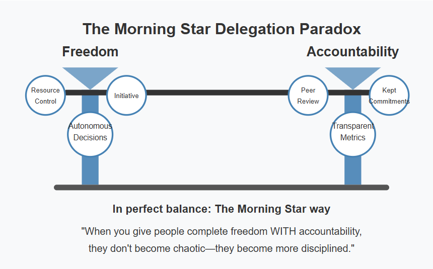 Here's the delegation paradox that Morning Star exposes:

When you give people complete freedom WITH accountability, they don't become chaotic—they become more disciplined.

In their system, one broken commitment impacts peers directly, creating natural regulation.
