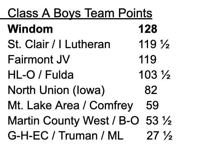 WindomEagles's tweet image. Windom Eagle Track &amp;amp; Field competes today at the Section 3A True Team Meet at Lakeview HS in Cottonwood! 🦅💨
Eagle Boys come in hot after a 1st place finish at Friday’s Sentinel Relays!
Field Events: 3:00 | Running: 4:00
#EaglePride #TrueTeam #WindomStrong