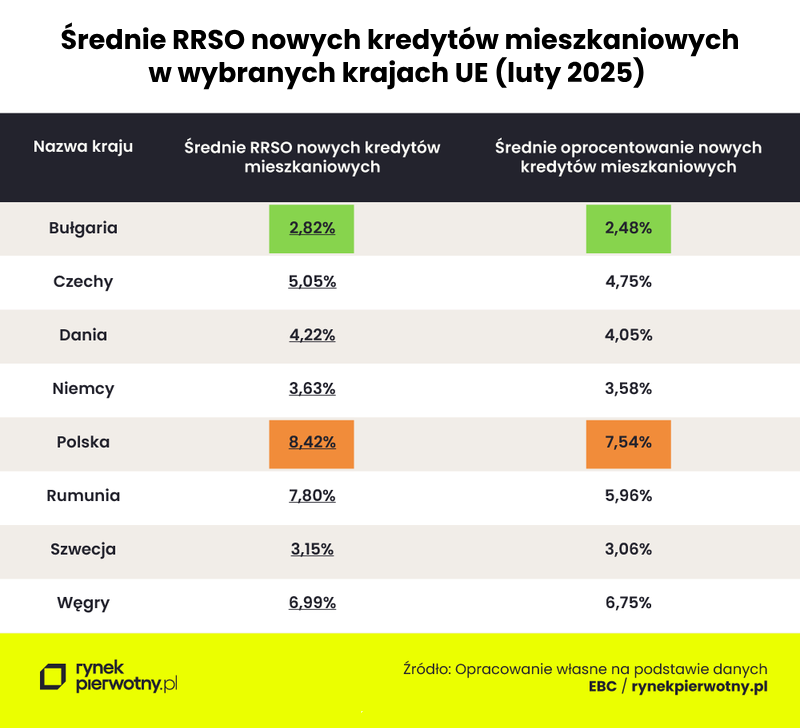 📊Na podstawie danych Europejskiego Banku Centralnego sprawdziliśmy średnie RRSO nowych „hipotek” z ośmiu krajów oraz analogiczny poziom średniego oprocentowania kredytów mieszkaniowych. 

👉Więcej informacji: bigdata.rynekpierwotny.pl/newshub/inform…

#kredyty #mieszkania #nieruchomości #RRSO