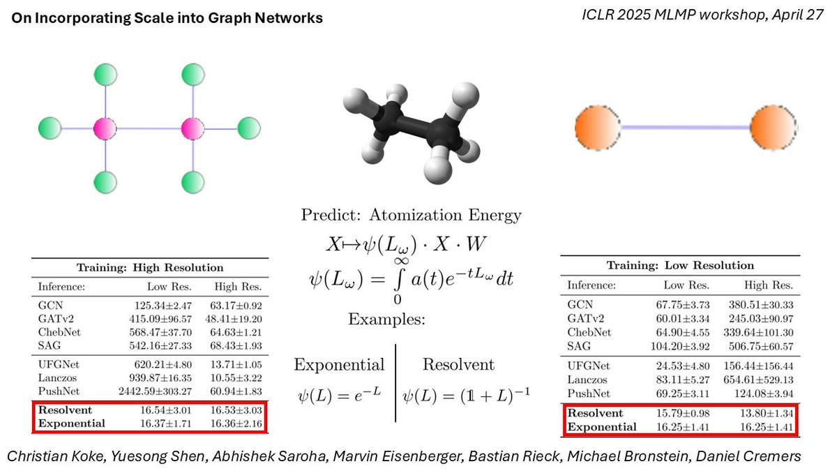 Multiscale AI (@multiscaleai) on Twitter photo The ICLR 2025 MLMP Best Paper Award, along with 2k GPU-hours from <a href="/nebiusai/">Nebius</a> , goes to "On Incorporating Scale into Graph Networks"! Congratulations, <a href="/ChristianKoke/">Christian Koke</a>, <a href="/ysngshn/">Yuesong Shen</a>, <a href="/abhi_saroha19/">Abhishek Saroha</a>, <a href="/MarvinEisenber1/">Marvin Eisenberger</a>, <a href="/Pseudomanifold/">Bastian Grossenbacher-Rieck</a>, <a href="/mmbronstein/">Michael Bronstein</a>, Daniel Cremers! The ICLR 2025 MLMP Best Paper Award, along with 2k GPU-hours from <a href="/nebiusai/">Nebius</a> , goes to "On Incorporating Scale into Graph Networks"! Congratulations, <a href="/ChristianKoke/">Christian Koke</a>, <a href="/ysngshn/">Yuesong Shen</a>, <a href="/abhi_saroha19/">Abhishek Saroha</a>, <a href="/MarvinEisenber1/">Marvin Eisenberger</a>, <a href="/Pseudomanifold/">Bastian Grossenbacher-Rieck</a>, <a href="/mmbronstein/">Michael Bronstein</a>, Daniel Cremers!