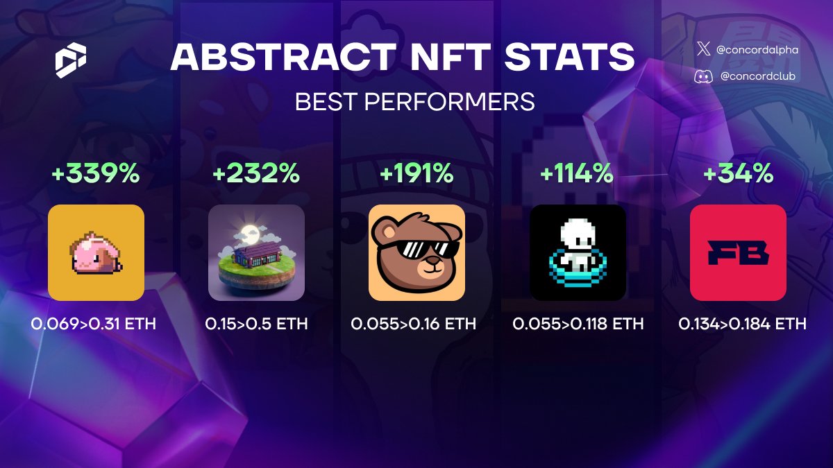 Best Performing <a href="/AbstractChain/">Abstract</a> NFT Mints:

• Onchain Heroes 0.069 > 0.31 ETH (+339%)
• Plooshy Houses 0.15 > 0.5 (+232%)
• Bearish 0.055 > 0.16 (+191%)
• Gigaverse 0.055 > 0.118 (+114%)
• Final Bosy 0.134 > 0.184 (+34%)

Every project except Final Bosu launched right at the