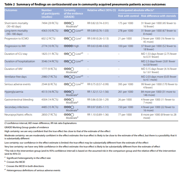 🆕🔥Updated systematic review &amp; meta-analysis (+REMAP CAP) <a href="/yourICM/">Intensive Care Medicine</a>
30 RCTs,N=7519
Corticosteroids probably 🔽 short-term mortality 🔽the need for invasive mechanical ventilation &amp; likely 🔽 duration of ICU stay in adult pts hospitalised with non-viral CAP
link.springer.com/article/10.100…