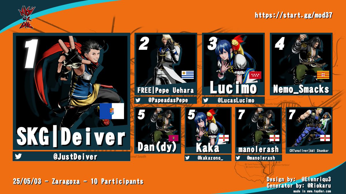 Fighting Games Zaragoza (@fgzaragoza) on Twitter photo TOP 8 de Fatal Fury: City of the Wolves:
🥇 <a href="/JustDeiver/">Deiver</a>
🥈 <a href="/PapeadasPepe/">FREE | Pepe Uehara</a>
🥉 <a href="/LucasLucimo/">Lucimeshi</a>
🏅 Nemo_Smacks
🏅 Dan(dy)
🏅 <a href="/kakazono_/">Kaka(zono)</a>
🏅 <a href="/manolerash/">Monolo la cabra</a>
🏅 CR7unaliver | Adi Shankar
¡Enhorabuena a todos, y gracias por participar! TOP 8 de Fatal Fury: City of the Wolves:
🥇 <a href="/JustDeiver/">Deiver</a>
🥈 <a href="/PapeadasPepe/">FREE | Pepe Uehara</a>
🥉 <a href="/LucasLucimo/">Lucimeshi</a>
🏅 Nemo_Smacks
🏅 Dan(dy)
🏅 <a href="/kakazono_/">Kaka(zono)</a>
🏅 <a href="/manolerash/">Monolo la cabra</a>
🏅 CR7unaliver | Adi Shankar
¡Enhorabuena a todos, y gracias por participar!