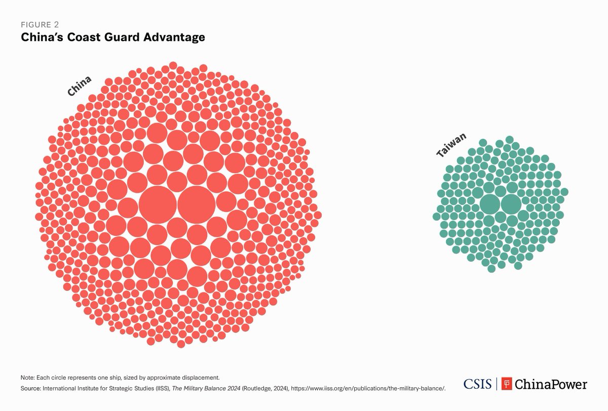 ChinaPower (@chinapowercsis) on Twitter photo With over 150 oceangoing vessels and more than 400 smaller vessels, the Chinese Coast Guard is the largest in the world and greatly outnumbers Taiwan’s coast guard. What challenges might this pose if China were to quarantine Taiwan? Visit here for more bit.ly/quarantine-tw With over 150 oceangoing vessels and more than 400 smaller vessels, the Chinese Coast Guard is the largest in the world and greatly outnumbers Taiwan’s coast guard. What challenges might this pose if China were to quarantine Taiwan? Visit here for more bit.ly/quarantine-tw