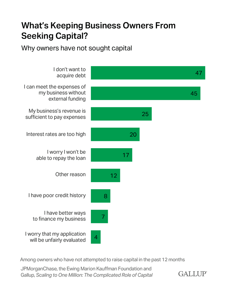 Gallup's tweet photo. In 2024, most business owners chose not to seek external capital — primarily because they reported sufficient internal funding (45%) or were concerned about taking on debt (47%). 

Explore the full findings from Gallup, JPMorganChase and Ewing Marion Kauffman Foundation: https://t.co/AKcOQmTZWw