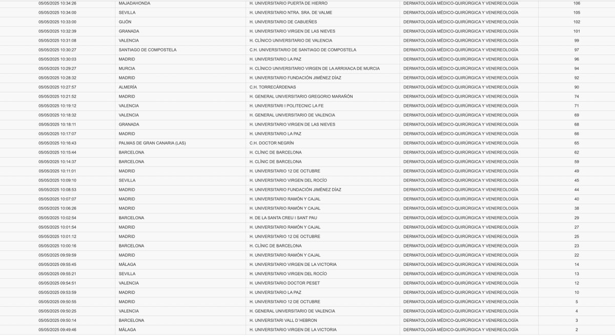 Como todos los años abrimos la veda al linchamiento general a todos los malditos jóvenes medicuchos 🥼 españoles que reniegan de la vocación y el fonendo 🩺 y abrazan una especialidad que les cuida, les paga bien y les permite conciliar
 A por ellos!! Quién coño se han creído!