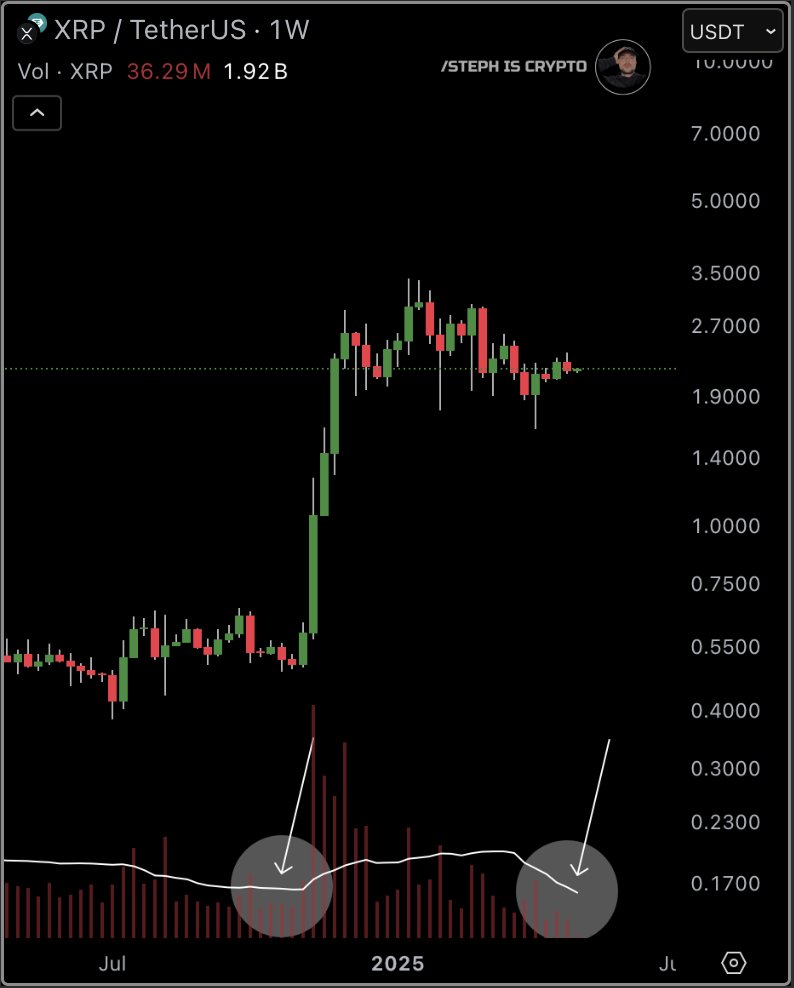 #XRP trading volume is at historical lows.

We all know what this means...