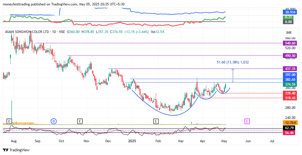 MoneyfestT's tweet image. #asahisong #vcp #vcppattern #BreakoutStock 

See how beautifully structure is devloping and the stock is ready to give a good upside.

If u havent accumulated yet, now is the time.

Disc : Charts shared for Study Purpose, not a Trade recommendation.