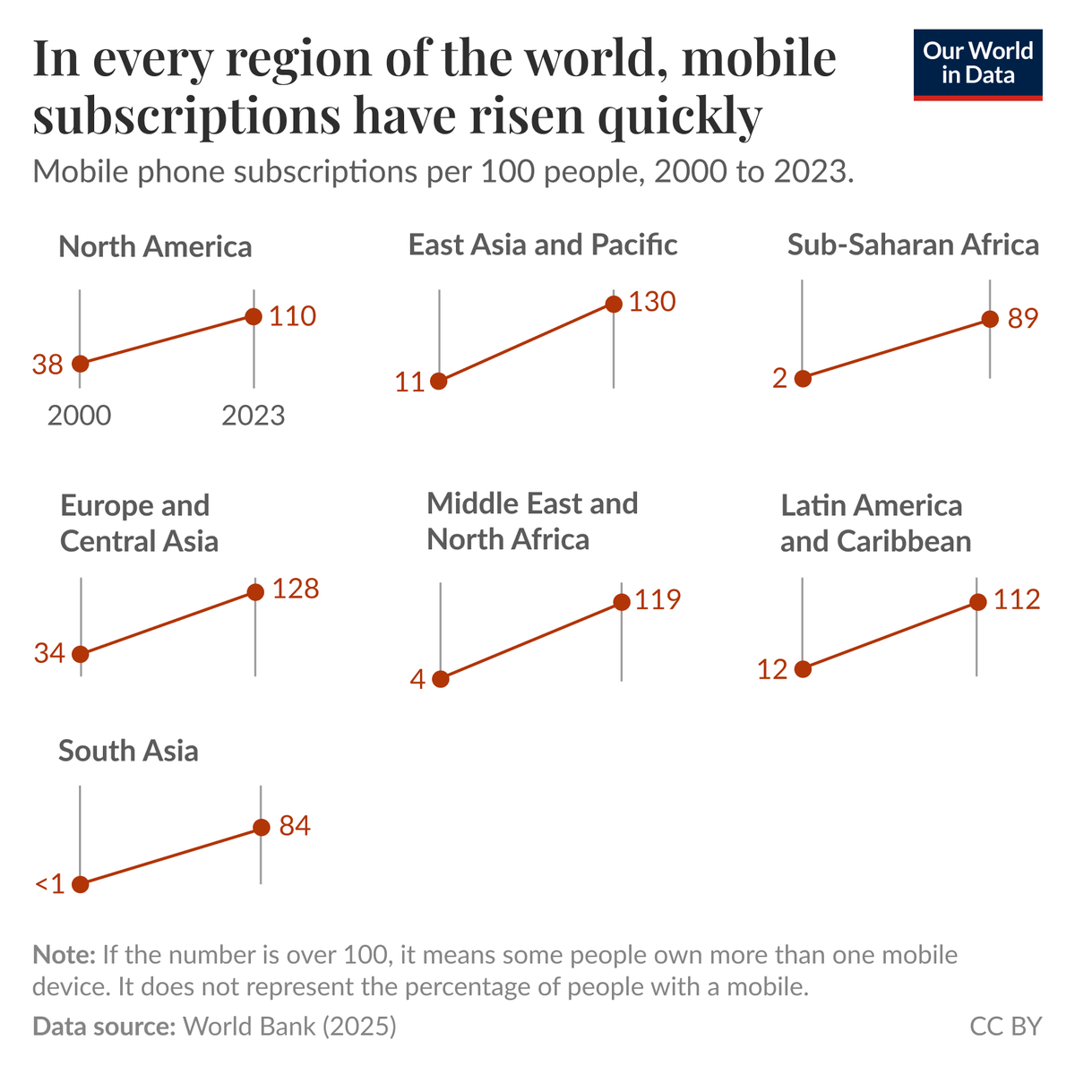 Simon van Teutem (@s_vanteutem) on Twitter photo Mobile phones have achieved what few technologies do: they’ve been adopted rapidly by people all over the world, in both rich and poor regions.
Insight for <a href="/OurWorldInData/">Our World in Data</a>: Mobile phones have achieved what few technologies do: they’ve been adopted rapidly by people all over the world, in both rich and poor regions.
Insight for <a href="/OurWorldInData/">Our World in Data</a>: