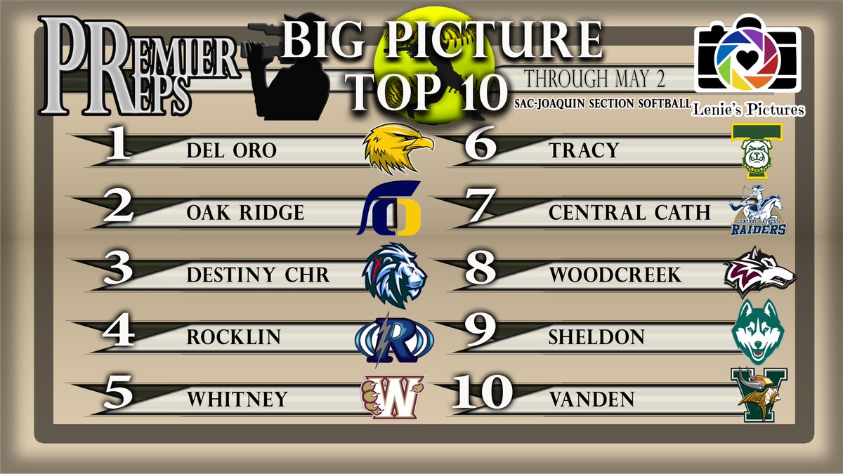 Nick Pecoraro (@premierprepsnmp) on Twitter photo It's officially playoff season for baseball, and we've got one more week in the regular season for softball!
Here's a look at the latest "Big Picture Top 10" presented by <a href="/Leniespictures/">Lenies Pictures ™️</a>!
<a href="/SMBaseball2024/">St. Mary’s High School Baseball</a> <a href="/RHSThunderBB/">Rocklin Thunder Baseball</a> <a href="/FHSAthletics2/">Franklin Wildcat Athletics</a> <a href="/ohshardball/">Oakmont Baseball</a> <a href="/BaseballJesuit/">Jesuit Baseball</a> <a href="/Sheldon_HS/">Sheldon HS</a> It's officially playoff season for baseball, and we've got one more week in the regular season for softball!
Here's a look at the latest "Big Picture Top 10" presented by <a href="/Leniespictures/">Lenies Pictures ™️</a>!
<a href="/SMBaseball2024/">St. Mary’s High School Baseball</a> <a href="/RHSThunderBB/">Rocklin Thunder Baseball</a> <a href="/FHSAthletics2/">Franklin Wildcat Athletics</a> <a href="/ohshardball/">Oakmont Baseball</a> <a href="/BaseballJesuit/">Jesuit Baseball</a> <a href="/Sheldon_HS/">Sheldon HS</a>