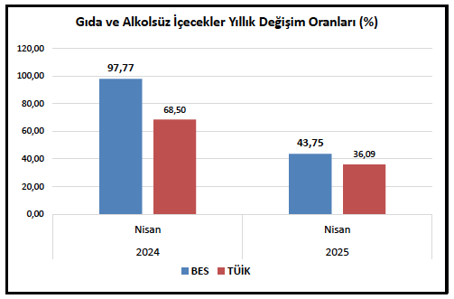 Sahte #TÜİK verileri değil, insanca yaşamaya yetecek ücret istiyoruz!
Nisan/2025 enflasyonu👇
BES-AR: 3,10
TÜİK: 3,00

Gıda ve alkolsüz içecekler enflasyonu 👇
BES-AR: 2,42
TÜİK: 2,01

Genel yıllık enflasyon 👇
BES-AR: 56,38
TÜİK: 37,86

Gıda ve alkolsüz içecekler yıllık