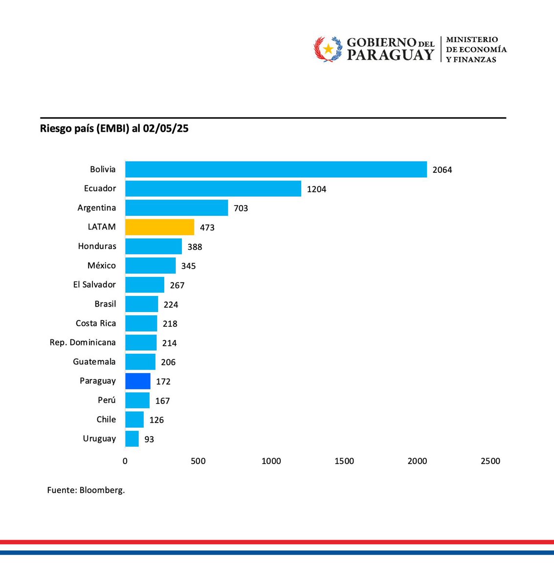 Paraguay, por su solvencia y previsibilidad macroeconómica, mantiene una posición financiera privilegiada en un escenario mundial complejo. Su prima de riesgo es de la más bajas en la región y ello permite financiamiento accesible para crear empleos para todos los paraguayos 🇵🇾🇵🇾