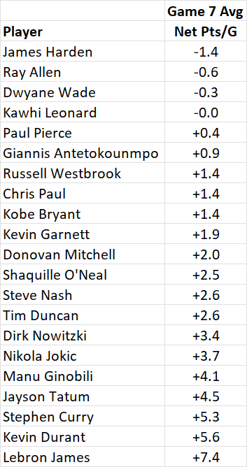 DeanO_Lytics's tweet photo. This morning, First Take had a segment about how bad James Harden has been in Game 7s. He had -4.7 net pts on Saturday.

He has averaged a poor -1.4 net points in 7 of them. But note that Kawhi hasn't been great either, averaging 0.0. Both are among the worst of the great players https://t.co/bNxqQrhmOi