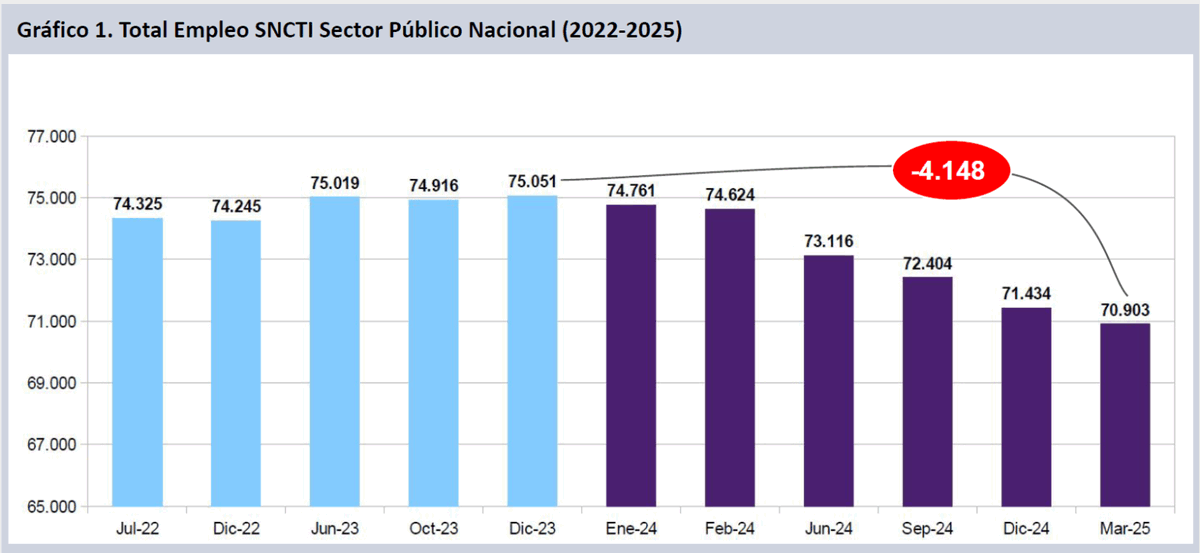 🔴4.148 empleos científicos fueron destruidos desde diciembre de 2023. Y, solo en los últimos tres meses, se perdieron 531 puestos.

Se trata de un hecho de enorme gravedad si se tiene en cuenta el nivel de profesionalización y especialización del sector.