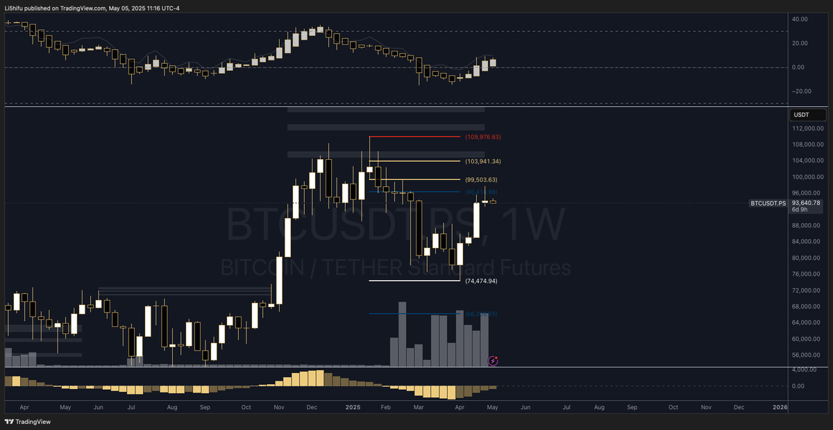 $BTC facing some selling pressure. 
Short setup popped out on this #bitcoin weekly chart. 
85k is coming...
