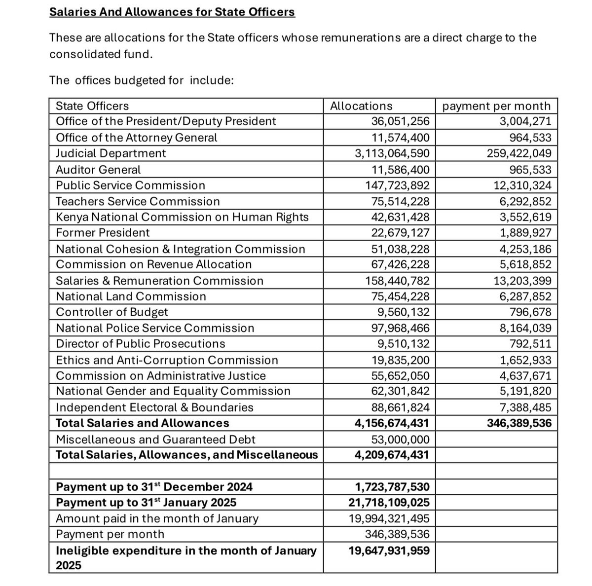 I am the outgoing chairperson of the CIOC committee in parliament which I was dethroned from for asking these questions which legally was mandated to ask. Since they dethroned me, let me share here ; 
The Auditor General reports indicates that Treasury misappropriated Ksh  19,