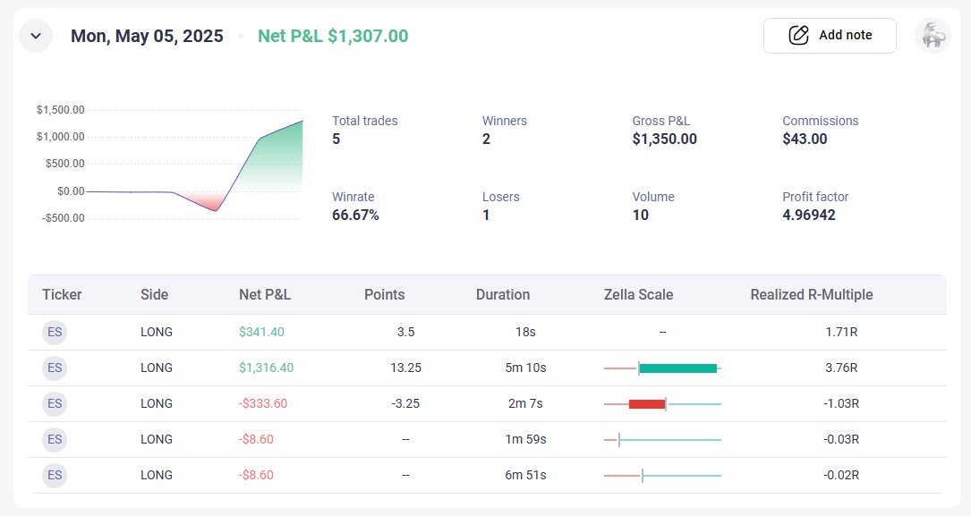 _michaelreal's tweet image. +$1,350 today

Got stopped a few times at 5662 demand—plan never invalidated, just lacked follow-through early on

Took BE trades and small loss, stayed patient, and stuck to the setup

Eventually worked, made back the losses and more

If the plan&apos;s valid, I keep trying