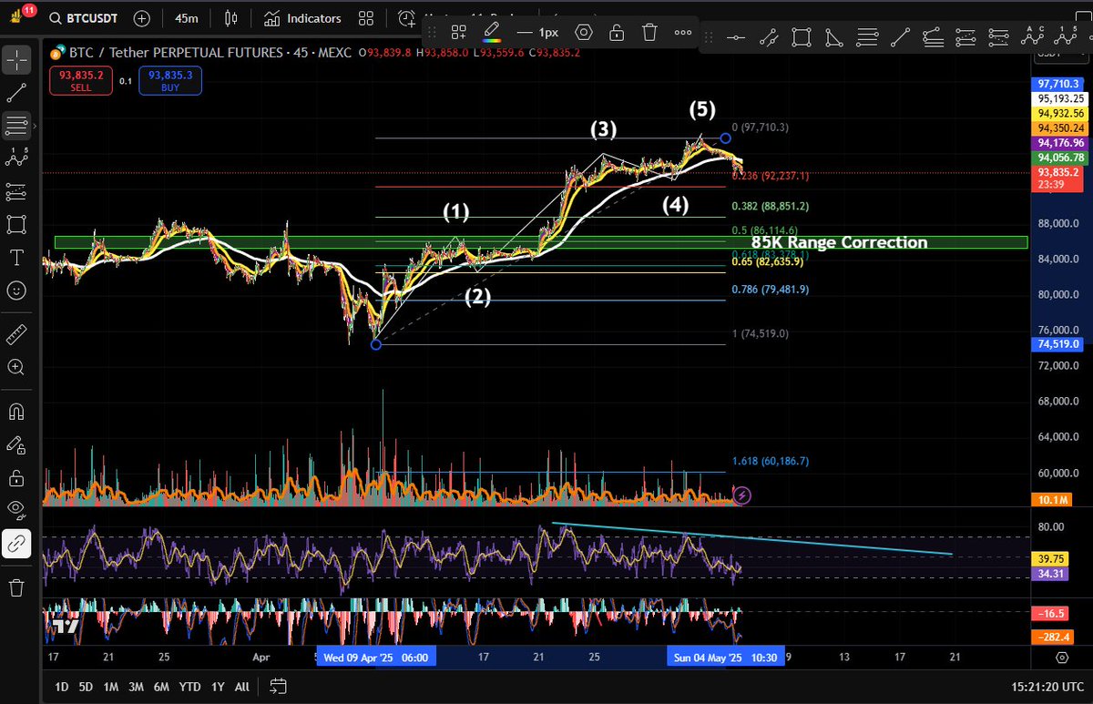 RiskWisePro's tweet image. #Bitcoin Update: Are we in a healthy correction? Looks like all 5 waves are in, targeting a correction to 0.382 Fibonacci around 88-90K or lower to 0.5 Fib around 85-86K. A bounce around these levels could open up tons of trading opportunities on #altcoin 📉💼 #Crypto #BTC