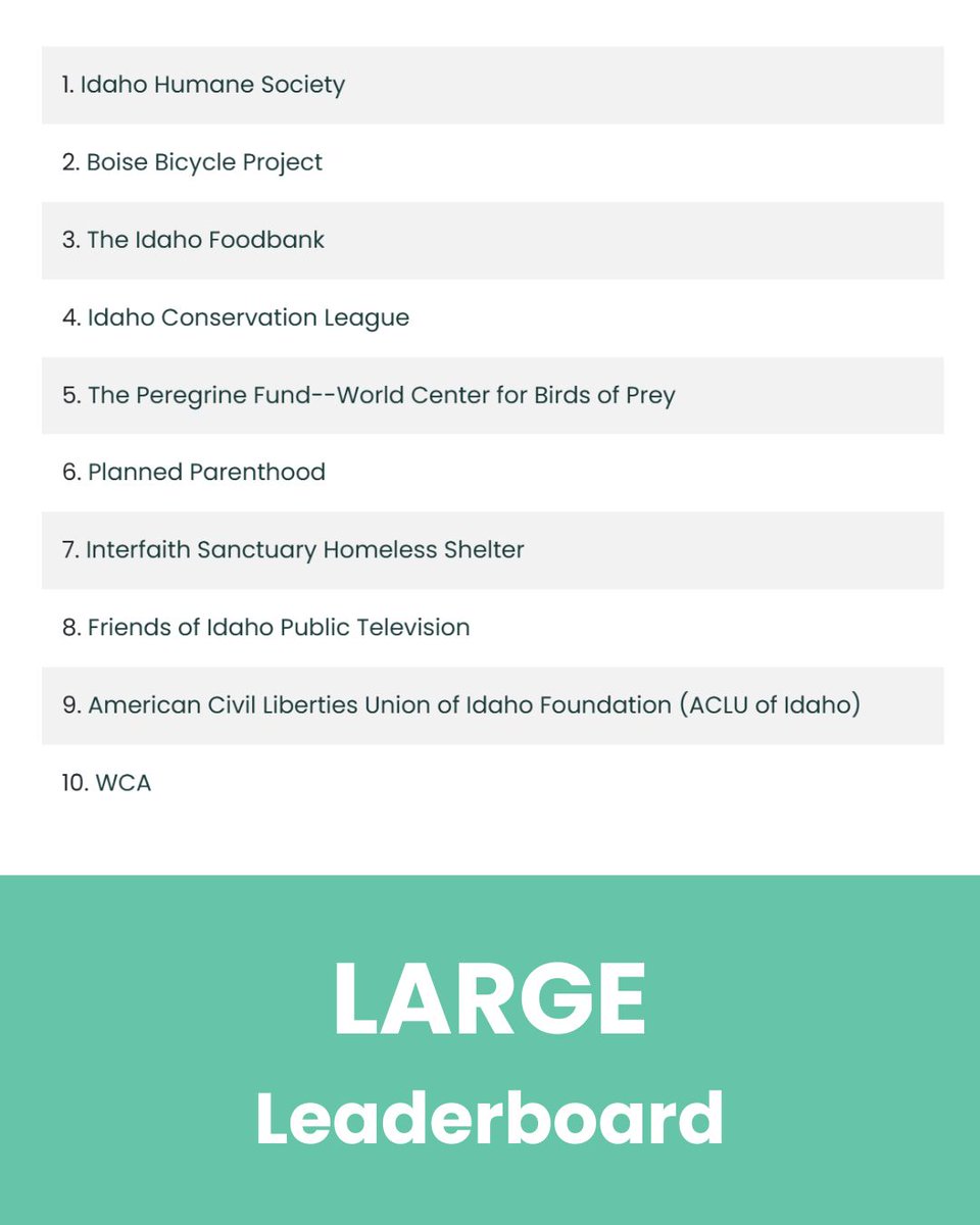 🥁*Drum roll* 🥁Announcing the leaderboard winners! These orgs had the most unique donors at 12:00 am MT on May 2 (11:00 pm PT on May 1).