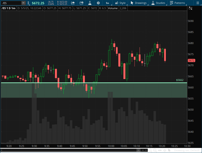 _michaelreal's tweet image. +$1,350 today

Got stopped a few times at 5662 demand—plan never invalidated, just lacked follow-through early on

Took BE trades and small loss, stayed patient, and stuck to the setup

Eventually worked, made back the losses and more

If the plan&apos;s valid, I keep trying