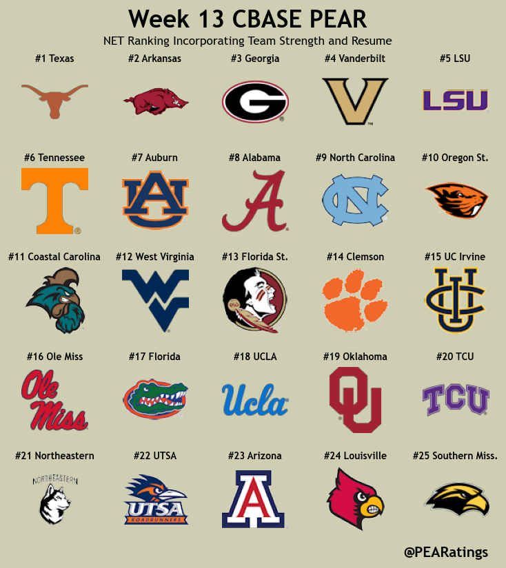 PEAR's Week 13 College Baseball Rankings

➡️I swear PEAR is not biased to the SEC
➡️Very little movement overall
➡️Oregon State, Auburn join top 10
➡️Clemson drops, Florida State stays the same
➡️Welcome UTSA to top 25