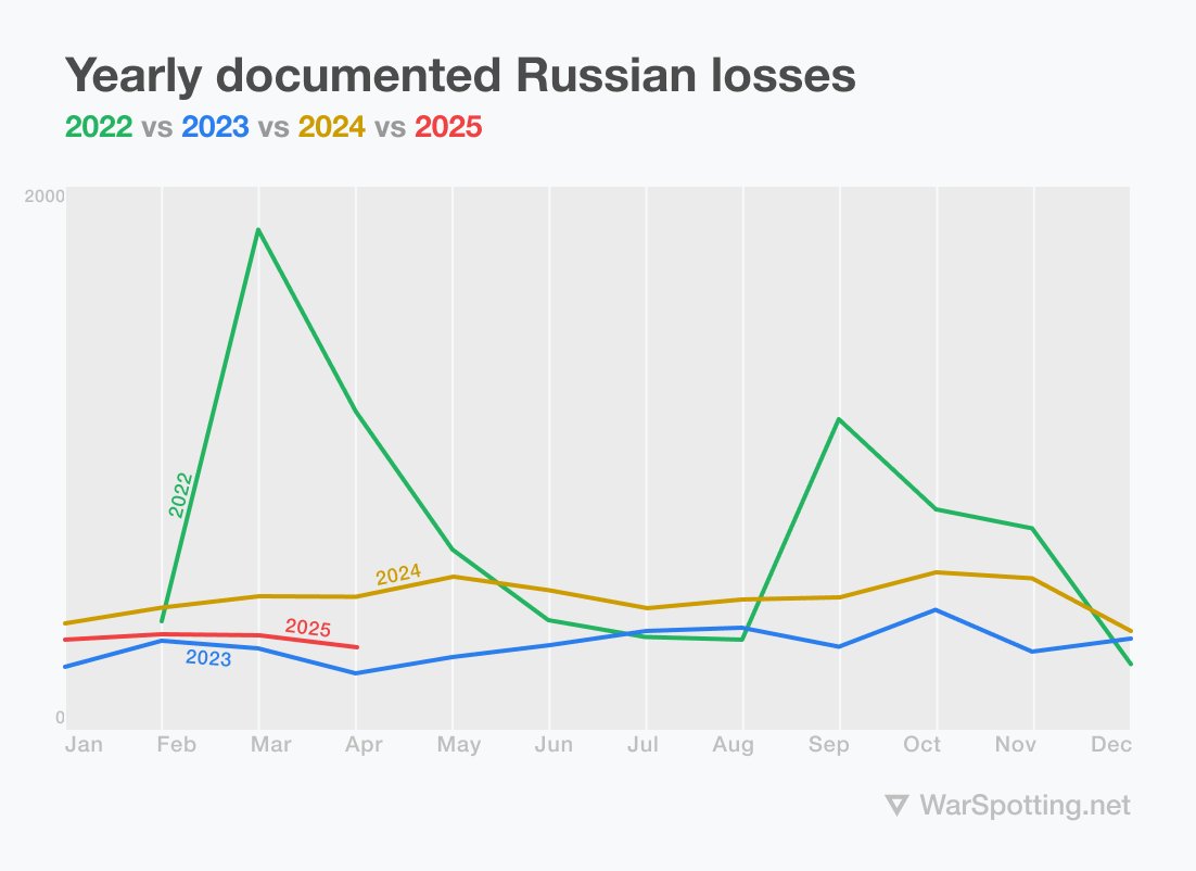 Interestingly, recent months beefing up resulted in 2025 squeezing in right between 2023 and 2024 now. It's unclear if it's going to last given latest trajectory (see daily counts in tweet 1). The only way to tell is to a) be safe, b) do the right thing, and c) stay tuned.

8/9