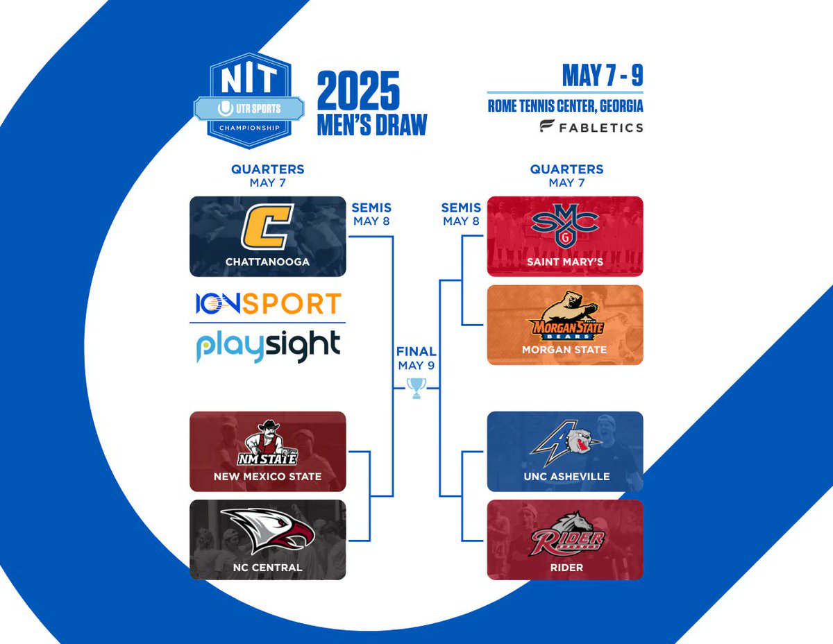 Chattanooga Mocs (@gomocs) on Twitter photo POSTSEASON BOUND: <a href="/GoMocsMTennis/">UTC Men's Tennis</a> Continues Spring Season at 2025 <a href="/UTR_Sports_/">UTR Sports</a> NIT Championships This Week in Rome, Georgia
🔗 gomocs.com/news/2025/5/5/…
#GoMocs POSTSEASON BOUND: <a href="/GoMocsMTennis/">UTC Men's Tennis</a> Continues Spring Season at 2025 <a href="/UTR_Sports_/">UTR Sports</a> NIT Championships This Week in Rome, Georgia
🔗 gomocs.com/news/2025/5/5/…
#GoMocs