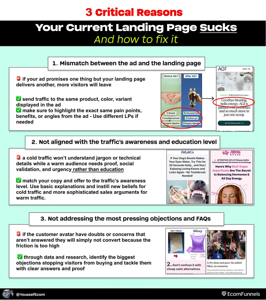 YoussefEcom's tweet image. I&apos;ve audited so many landing pages and MOST are leaking revenue every day  

They blame poor CVR on design 

But 90% of the problem comes from these 3 foundational mistakes.  

Fix them, and you’ll turn more traffic into sales without spending a dollar more on ads   

Save this…
