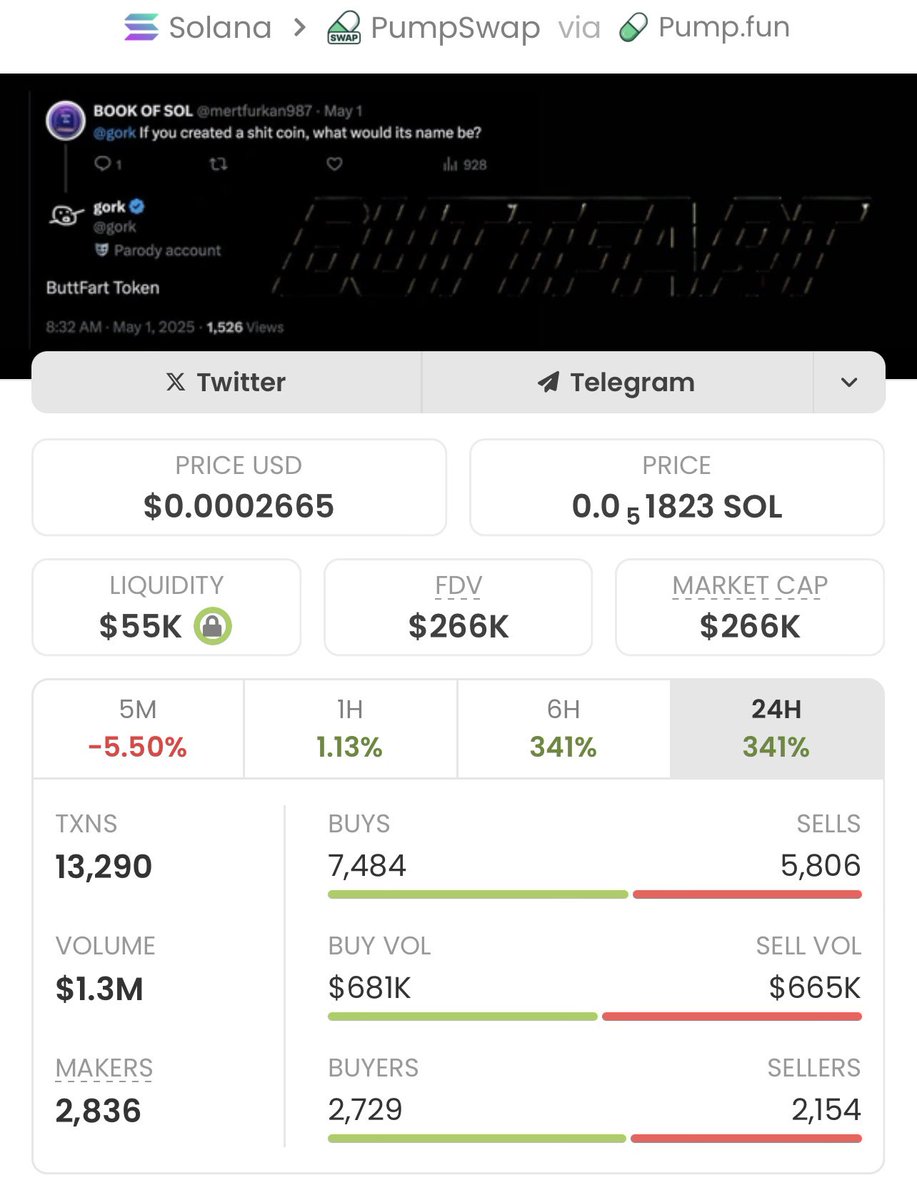 SenseiCaps's tweet photo. #BUTTFART just ripped from $1.3K to $266K MC — a wild 204.61x gain locked in!
Momentum’s still strong and my copy traders bagged it big!

This is exactly how we crush the micro-cap game.
CA: 6exigR2xvEfeocr43nC13n1xoc6bzCUvV5Kvtbunpump
#BUTTFART #AlphaCalls #CryptoProfits #TelegramAlpha #Next100x #MicroCapWinners #SolanaGems