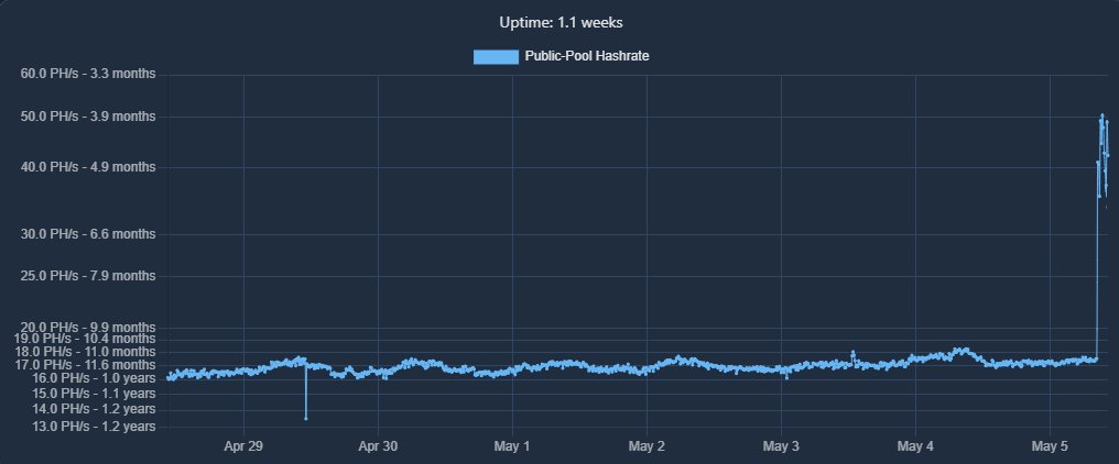 SoloSatoshi's tweet image. Breaking: Public-Pool hashrate blasts through 40PH/s as the @256FOUNDATION's Telehash aims to hit another solo block on their live stream!