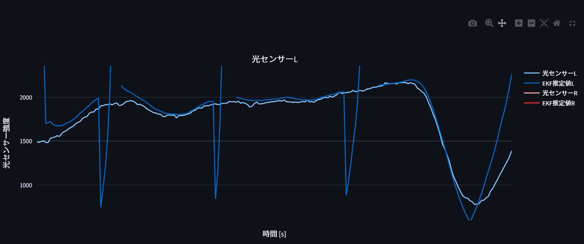 EKFの観測モデル(濃青)と実測(薄青)がうまく収束してる箇所。（未だうまく行っていない箇所の方が多いが）
全体的にこうなってくれればなあ・・デバッグが難しい。