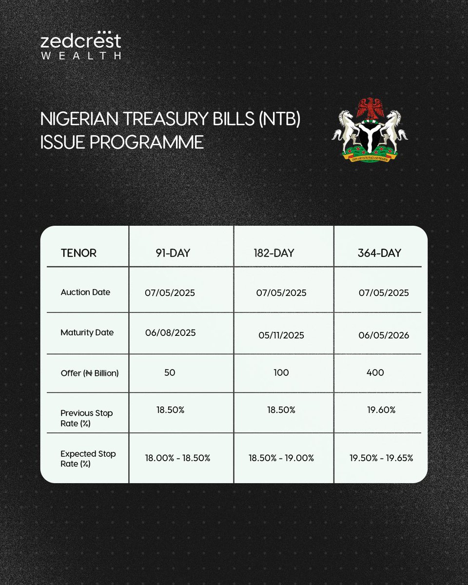 Looking for safe and reliable investments?

Try Treasury Bills, low-risk, steady returns.

With as little as ₦100,000, you can start investing right from the Zedcrest Wealth app.

Secure your money. Grow your wealth.

Invest in T-Bills today!

#ZedcrestWealth #TreasuryBills