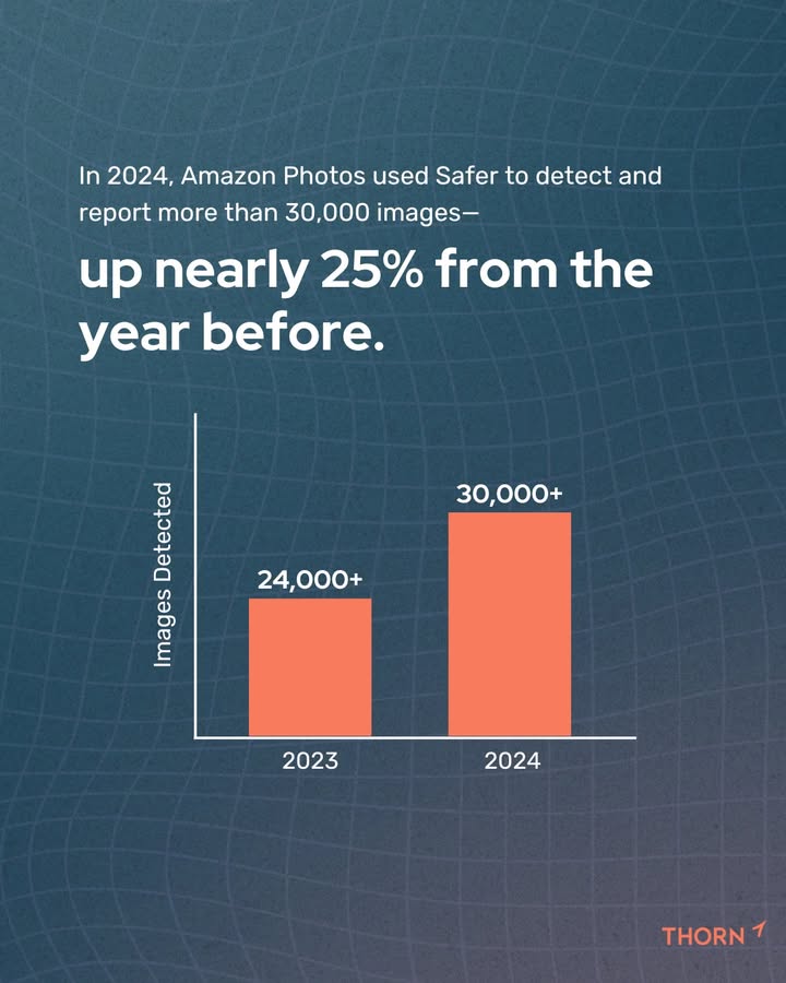 thorn's tweet image. In 2024, @AmazonPhotos used @GetSaferio to detect and report more than 30,000 images—up nearly 25% from the year before. That impact is only possible through deep investment, innovation, and collaboration.
Read the full report:
aboutamazon.com/news/policy-ne…