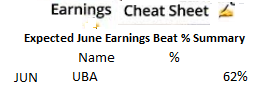 IN OUR #STOCK #SIGNAL #SERVICE - FOR BOTH #GLOBAL AND #NIGERIAN STOCKS
#Forecasting the next qtr #results for #June, as we did for #March &amp; #performance was #good, Below is our #earnings forecast for $UBA. If you get our forecast you will #easily nail #big #profits come June 2025