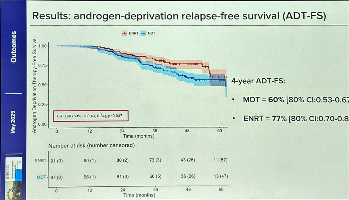 Pierre Blanchard, MD (@pblanchardmd) on Twitter photo STORM-PEACE V trial reported by <a href="/ZilliThomas/">Thomas Zilli</a> #ESTRO25
Pelvic ENI superior to MDT for pelvic relapses after local Tx for #prostate cancer (6mo ADT each)
Improves
Biochemical PFS
Locoregional PFS
MFS
ADT free survival
Tox NS
ENI clear SOC
Online <a href="/TheLancetOncol/">The Lancet Oncology</a>
Cc <a href="/piet_ost/">Piet Ost</a> STORM-PEACE V trial reported by <a href="/ZilliThomas/">Thomas Zilli</a> #ESTRO25
Pelvic ENI superior to MDT for pelvic relapses after local Tx for #prostate cancer (6mo ADT each)
Improves
Biochemical PFS
Locoregional PFS
MFS
ADT free survival
Tox NS
ENI clear SOC
Online <a href="/TheLancetOncol/">The Lancet Oncology</a>
Cc <a href="/piet_ost/">Piet Ost</a>