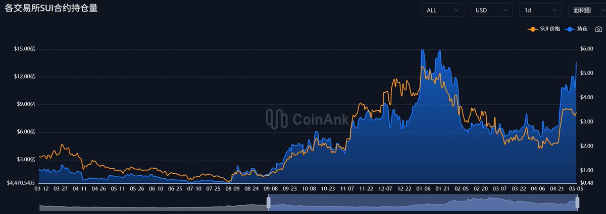 #SUI 
有没有懂哥？