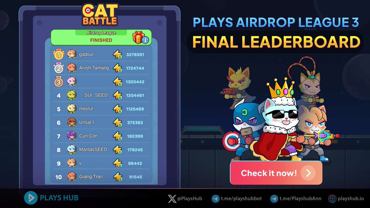 PLAYS (@playshub) on Twitter photo ๐ PLAYS Airdrop League 3 Winners! ๐
Congrats to our champs! ๐
๐ฐ Prizes sent, check your game balance for a surprise!
๐น New fair play rules brought fresh faces to the Top 10 (see pic)!
๐ Winner list: docs.google.com/spreadsheets/dโฆ
Thanks for playingโbigger rewards coming soon! ๐ฅ ๐ PLAYS Airdrop League 3 Winners! ๐
Congrats to our champs! ๐
๐ฐ Prizes sent, check your game balance for a surprise!
๐น New fair play rules brought fresh faces to the Top 10 (see pic)!
๐ Winner list: docs.google.com/spreadsheets/dโฆ
Thanks for playingโbigger rewards coming soon! ๐ฅ